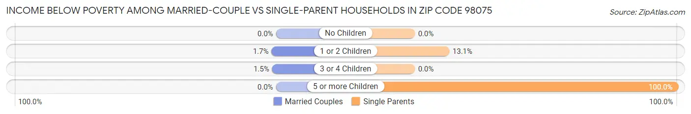 Income Below Poverty Among Married-Couple vs Single-Parent Households in Zip Code 98075