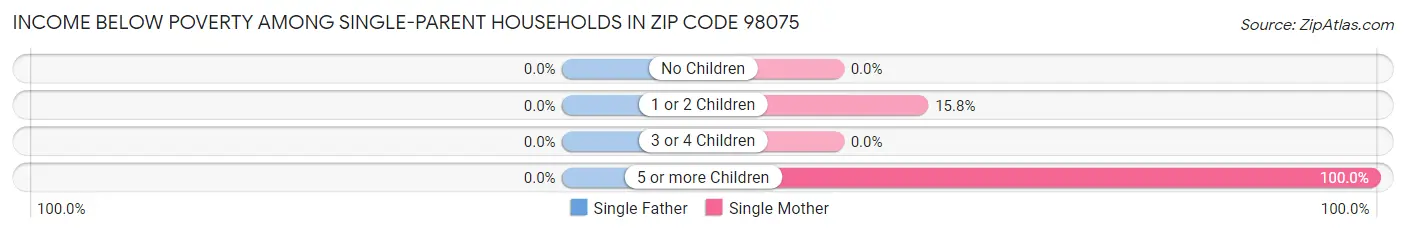 Income Below Poverty Among Single-Parent Households in Zip Code 98075