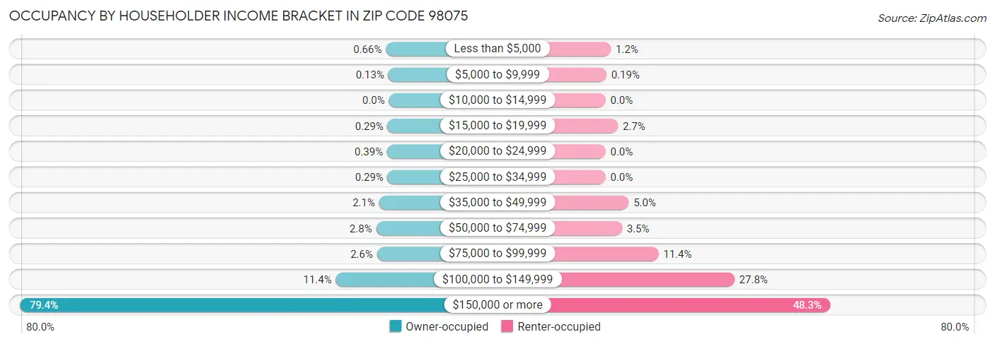 Occupancy by Householder Income Bracket in Zip Code 98075