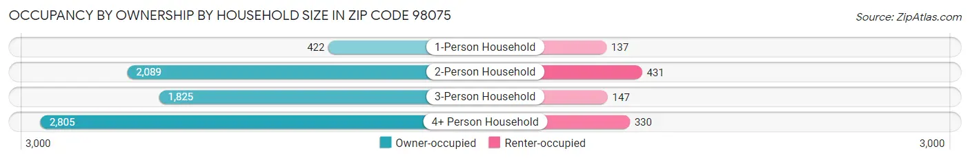 Occupancy by Ownership by Household Size in Zip Code 98075