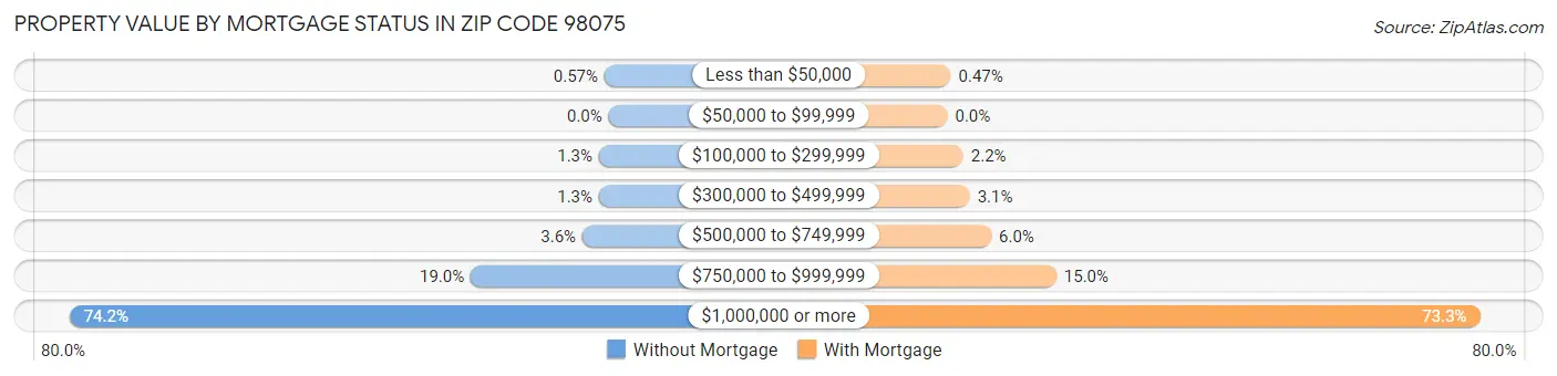 Property Value by Mortgage Status in Zip Code 98075