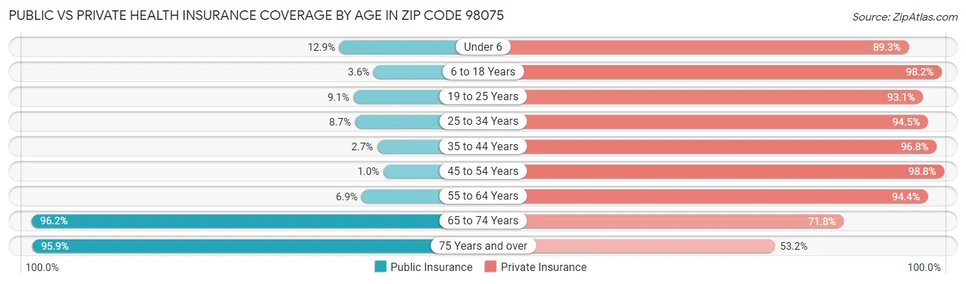 Public vs Private Health Insurance Coverage by Age in Zip Code 98075