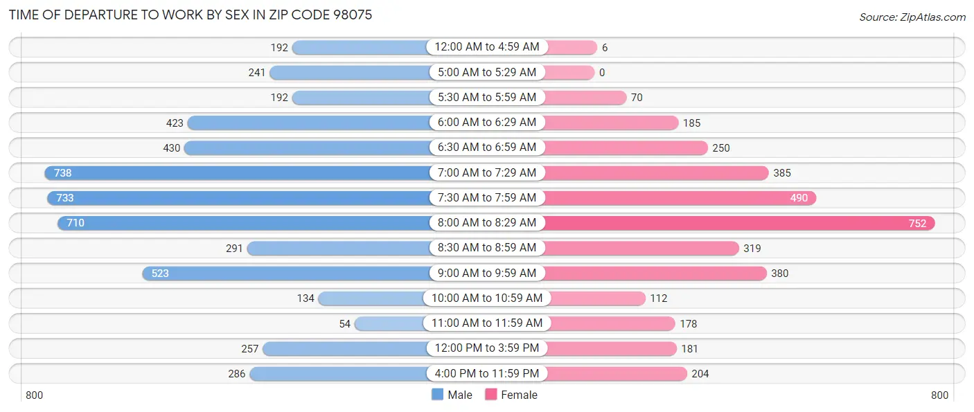 Time of Departure to Work by Sex in Zip Code 98075