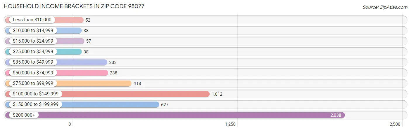 Household Income Brackets in Zip Code 98077