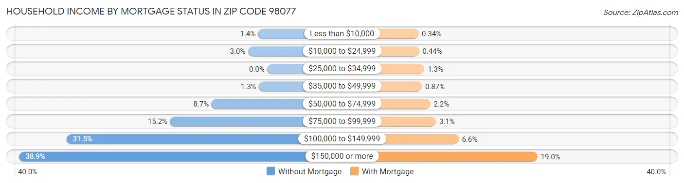 Household Income by Mortgage Status in Zip Code 98077