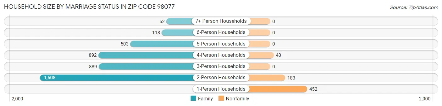 Household Size by Marriage Status in Zip Code 98077