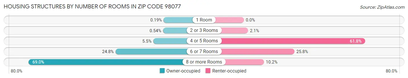 Housing Structures by Number of Rooms in Zip Code 98077