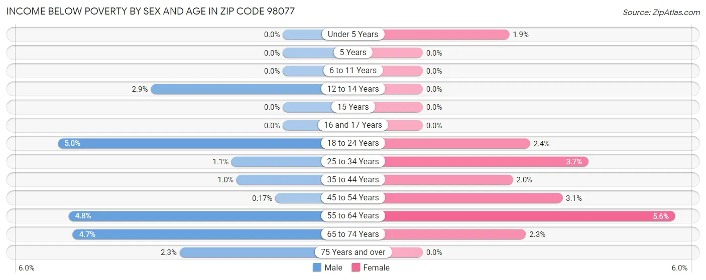 Income Below Poverty by Sex and Age in Zip Code 98077