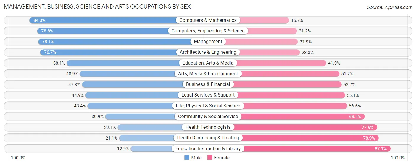 Management, Business, Science and Arts Occupations by Sex in Zip Code 98077