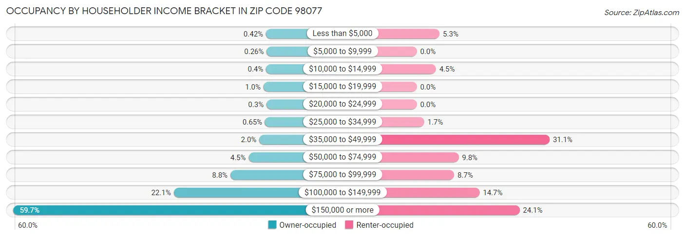 Occupancy by Householder Income Bracket in Zip Code 98077