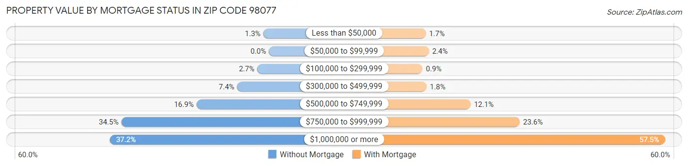 Property Value by Mortgage Status in Zip Code 98077