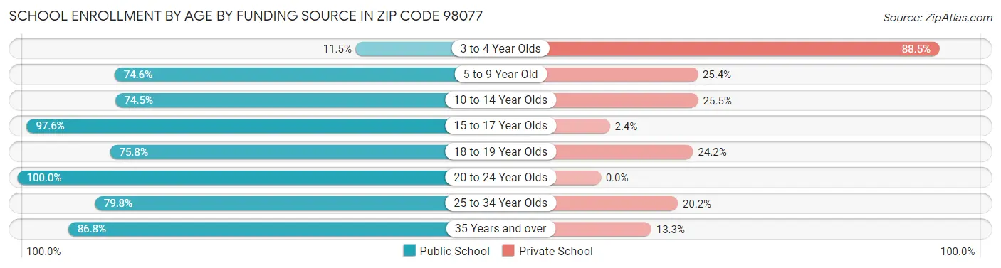 School Enrollment by Age by Funding Source in Zip Code 98077