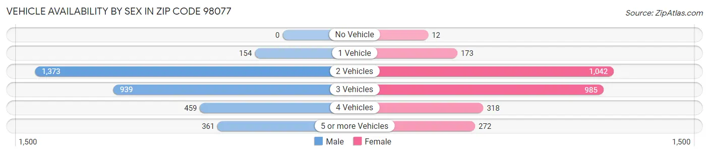 Vehicle Availability by Sex in Zip Code 98077