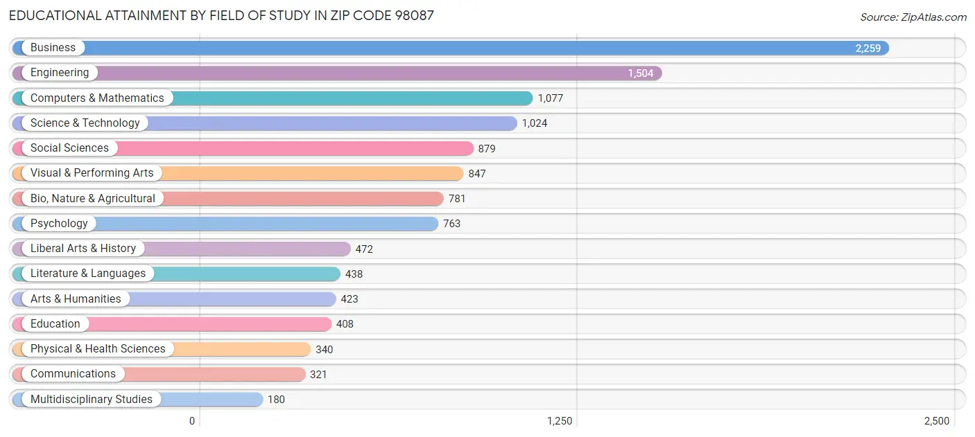 Educational Attainment by Field of Study in Zip Code 98087
