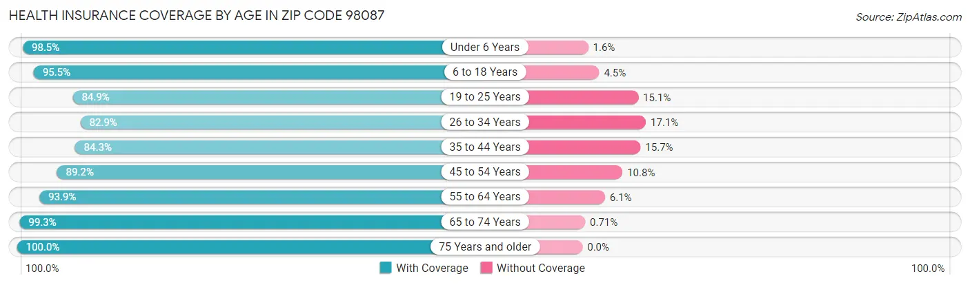 Health Insurance Coverage by Age in Zip Code 98087