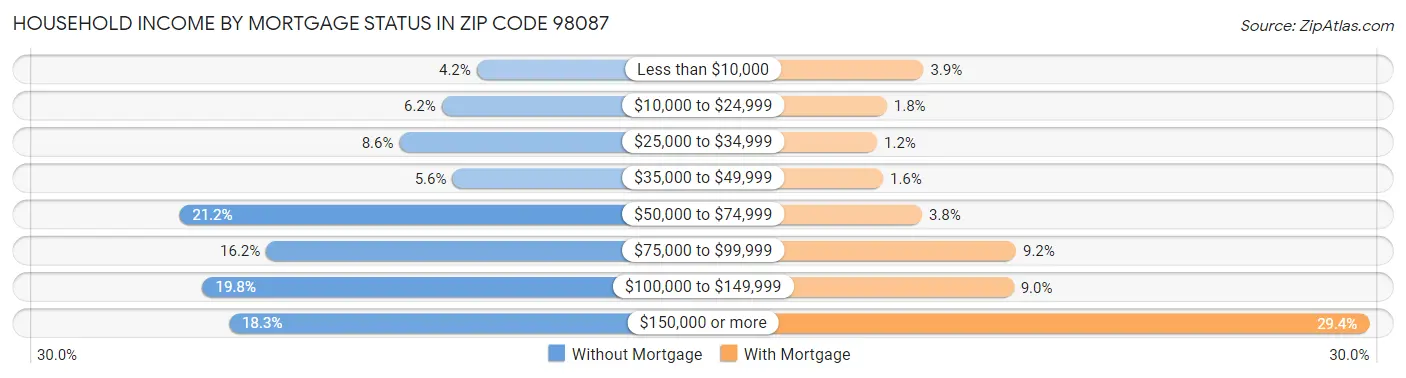 Household Income by Mortgage Status in Zip Code 98087
