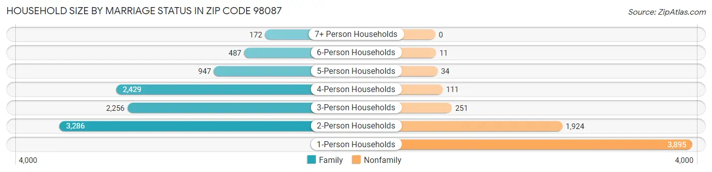 Household Size by Marriage Status in Zip Code 98087