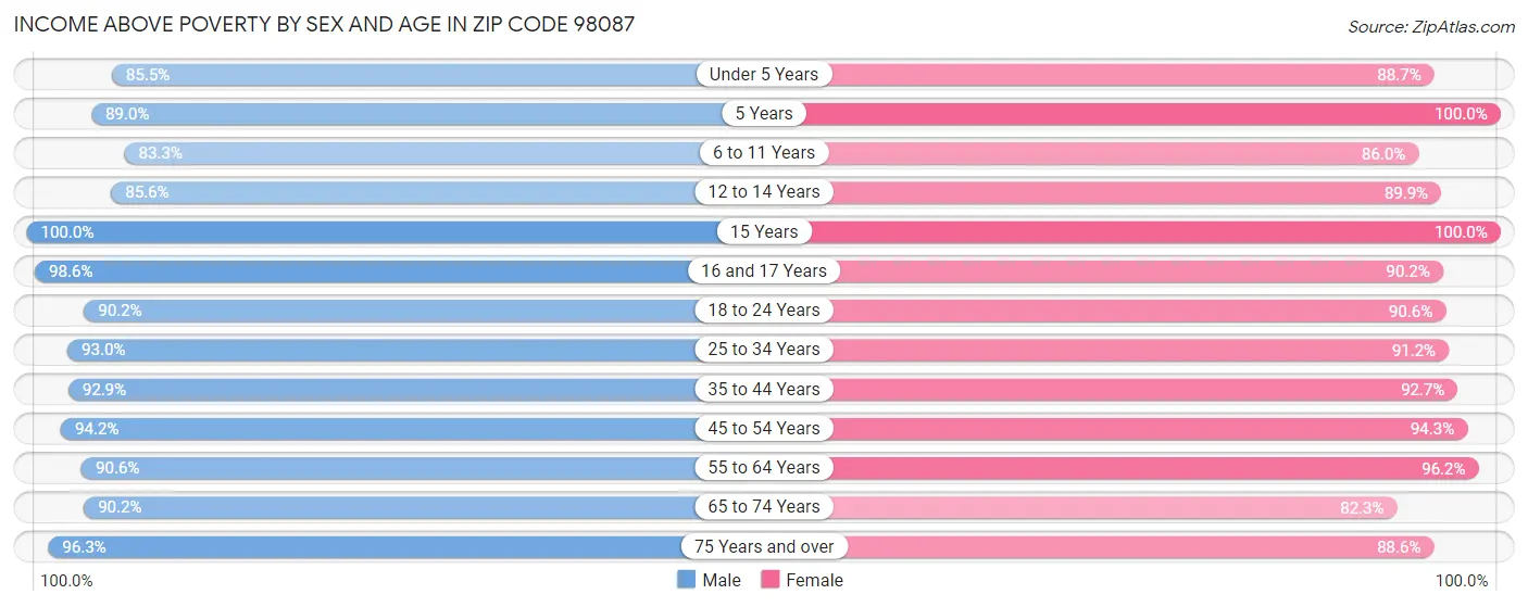 Income Above Poverty by Sex and Age in Zip Code 98087