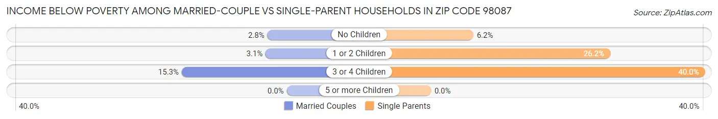 Income Below Poverty Among Married-Couple vs Single-Parent Households in Zip Code 98087