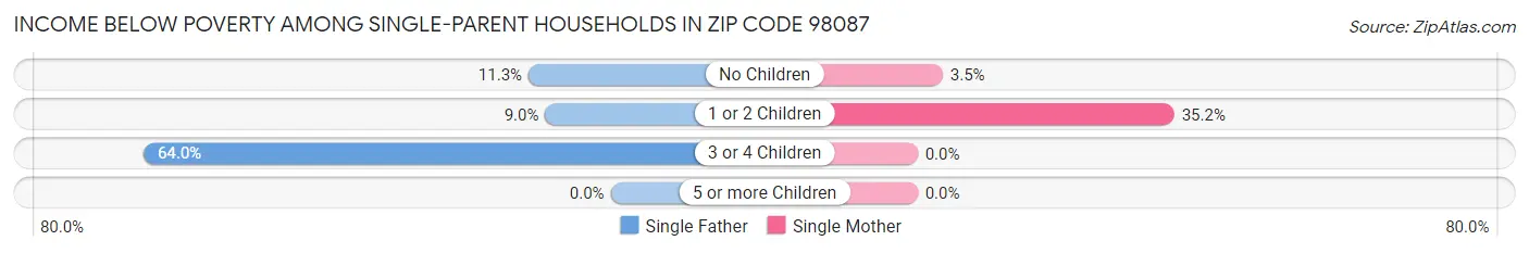 Income Below Poverty Among Single-Parent Households in Zip Code 98087