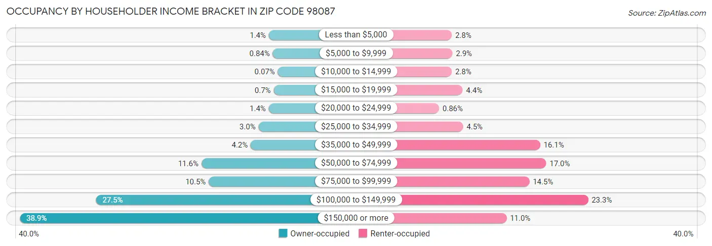 Occupancy by Householder Income Bracket in Zip Code 98087