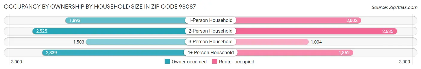 Occupancy by Ownership by Household Size in Zip Code 98087