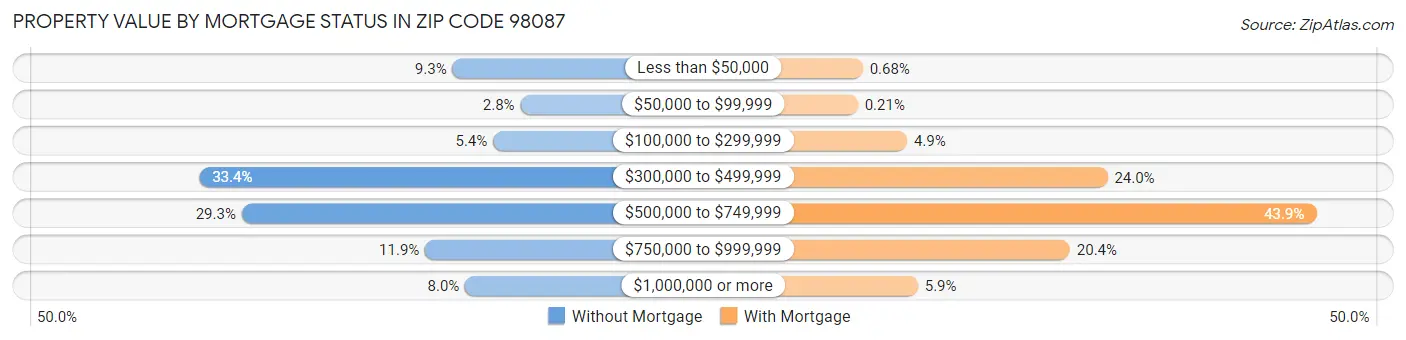 Property Value by Mortgage Status in Zip Code 98087