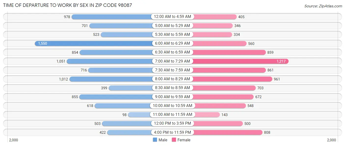 Time of Departure to Work by Sex in Zip Code 98087