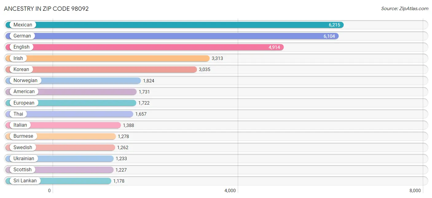 Ancestry in Zip Code 98092