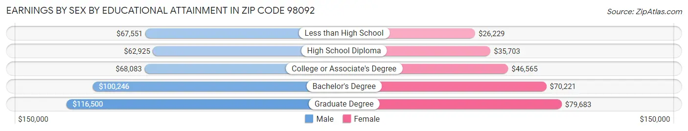 Earnings by Sex by Educational Attainment in Zip Code 98092