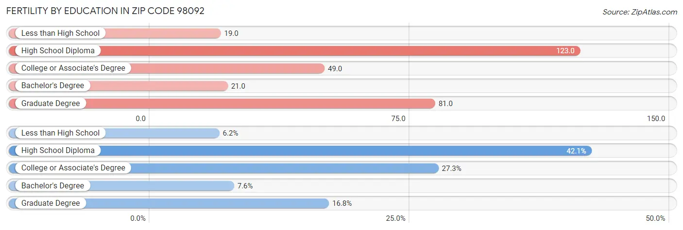 Female Fertility by Education Attainment in Zip Code 98092