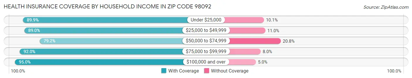Health Insurance Coverage by Household Income in Zip Code 98092
