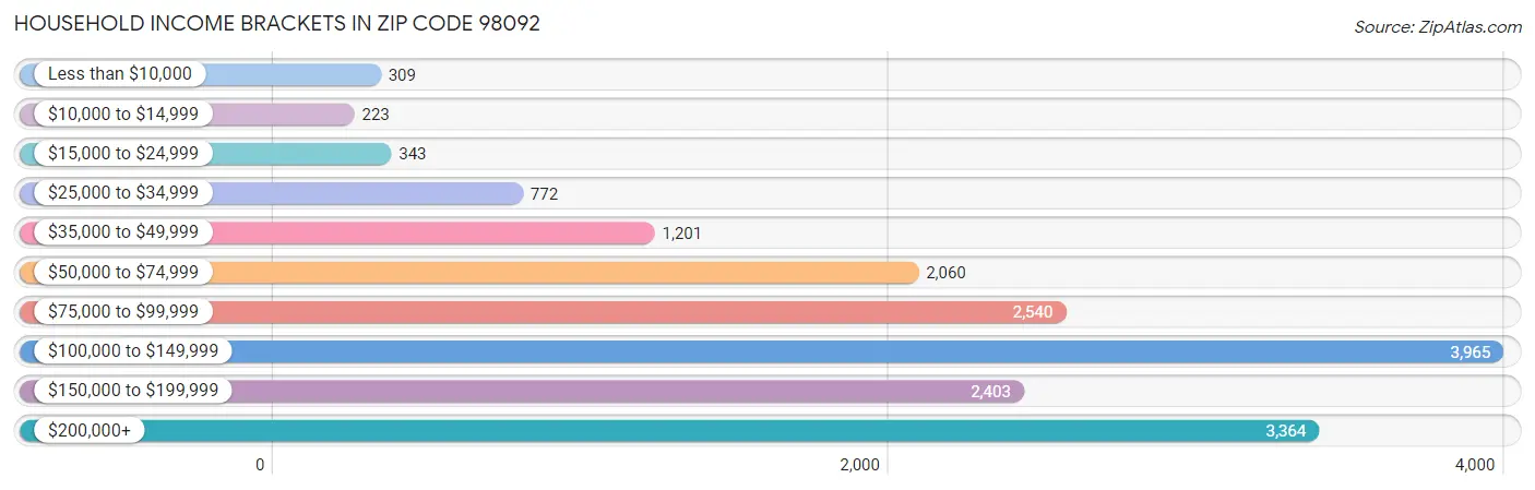 Household Income Brackets in Zip Code 98092