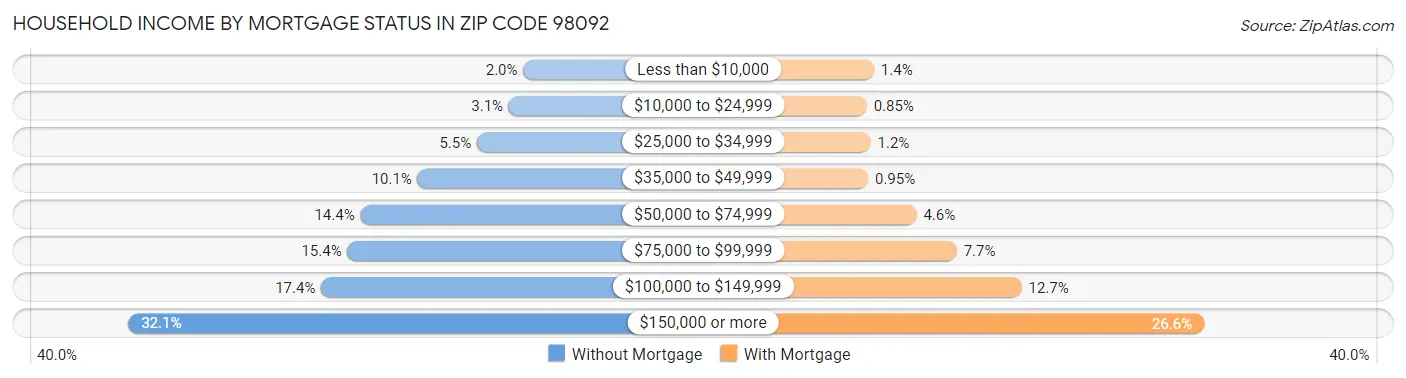 Household Income by Mortgage Status in Zip Code 98092