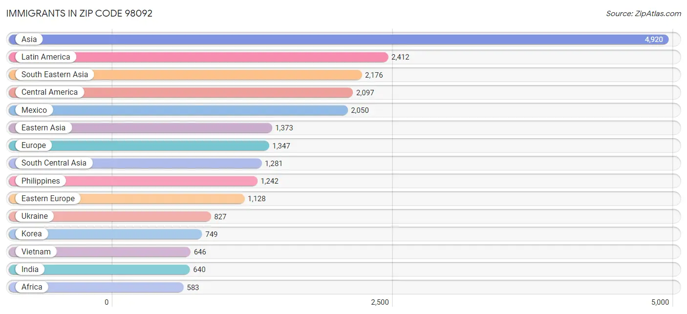 Immigrants in Zip Code 98092