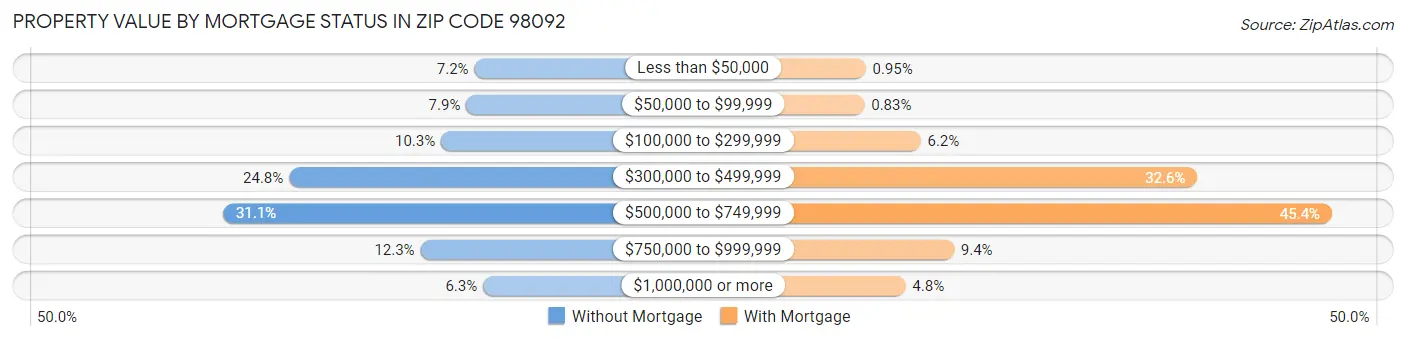 Property Value by Mortgage Status in Zip Code 98092