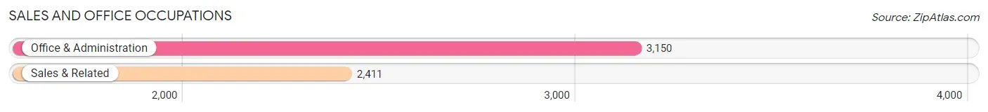 Sales and Office Occupations in Zip Code 98092