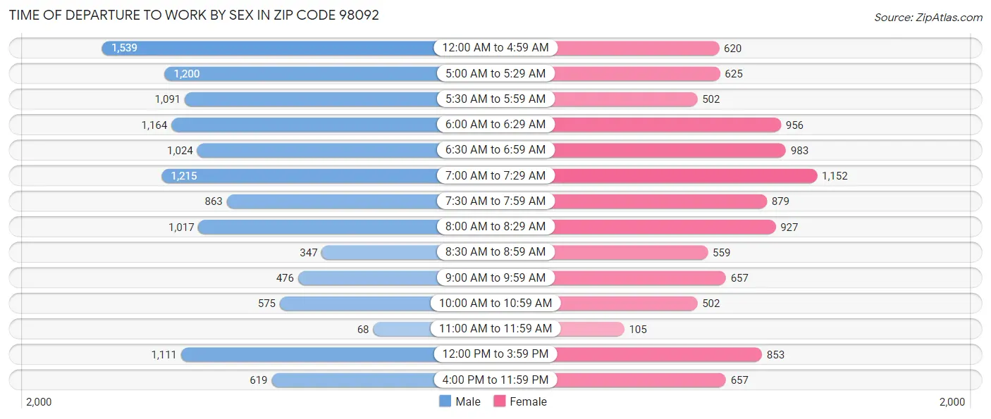 Time of Departure to Work by Sex in Zip Code 98092