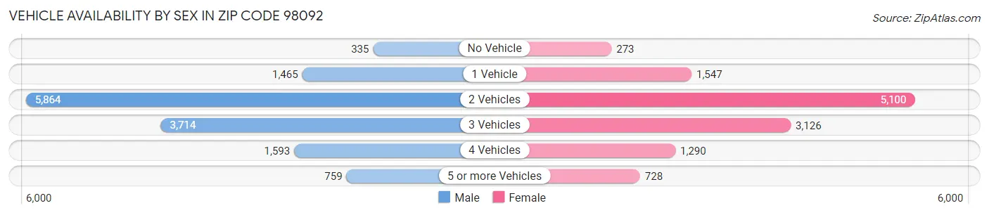 Vehicle Availability by Sex in Zip Code 98092