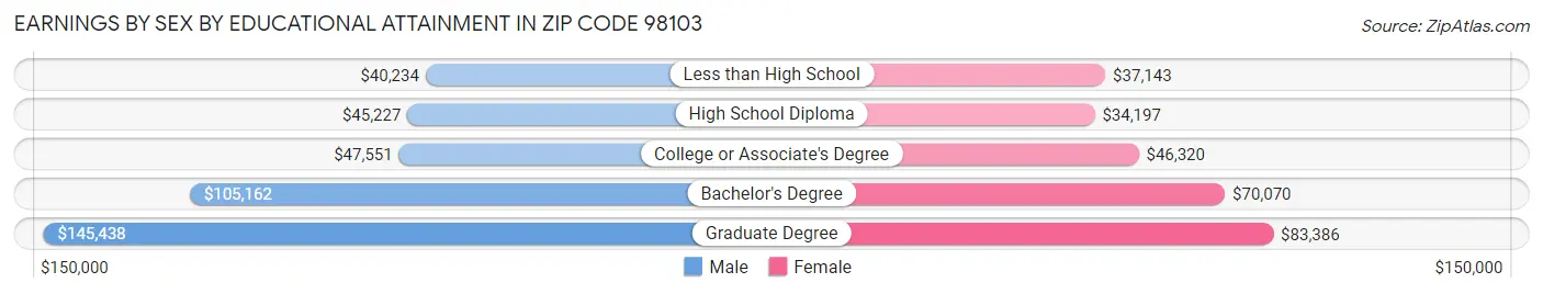 Earnings by Sex by Educational Attainment in Zip Code 98103
