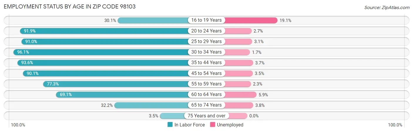 Employment Status by Age in Zip Code 98103