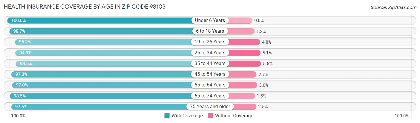 Health Insurance Coverage by Age in Zip Code 98103