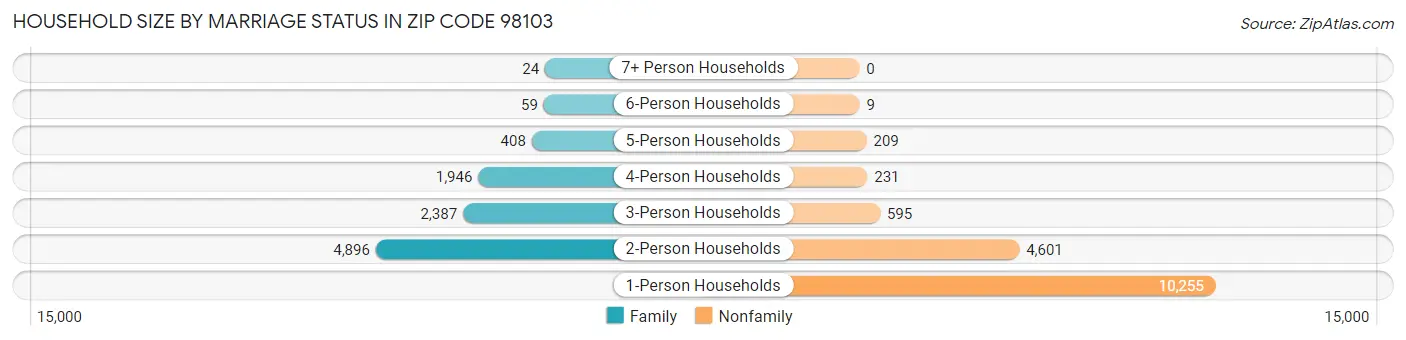 Household Size by Marriage Status in Zip Code 98103