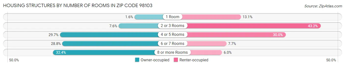 Housing Structures by Number of Rooms in Zip Code 98103