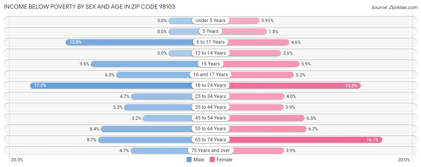 Income Below Poverty by Sex and Age in Zip Code 98103