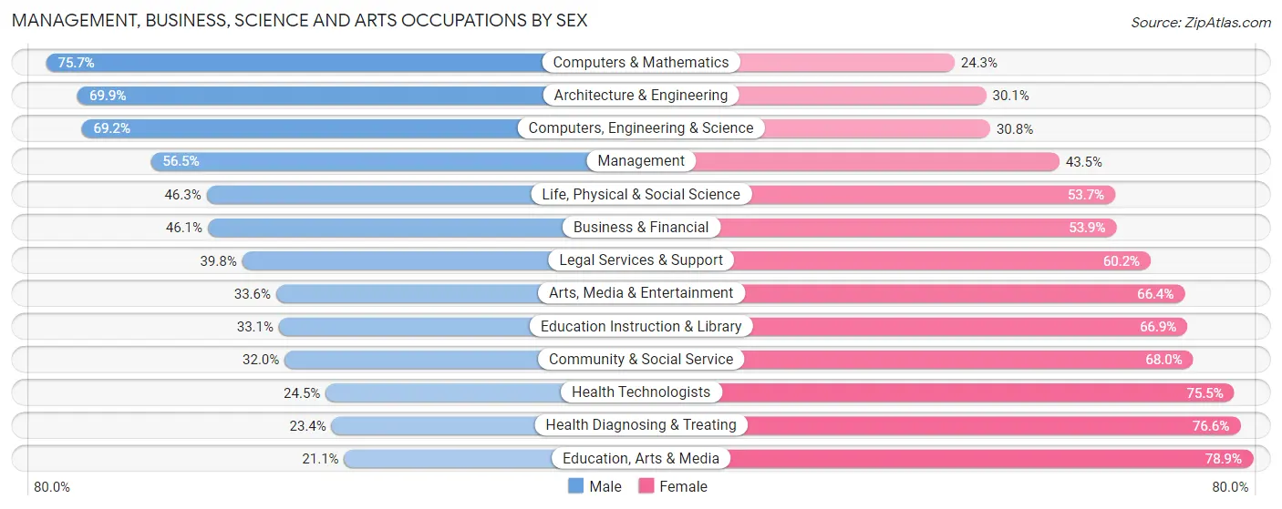 Management, Business, Science and Arts Occupations by Sex in Zip Code 98103