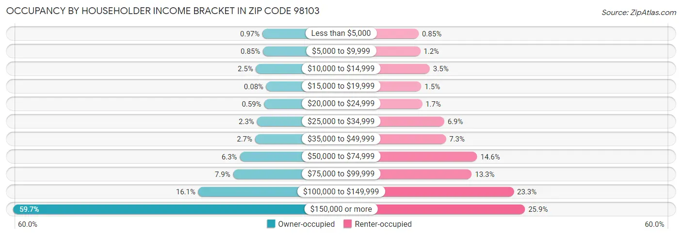 Occupancy by Householder Income Bracket in Zip Code 98103