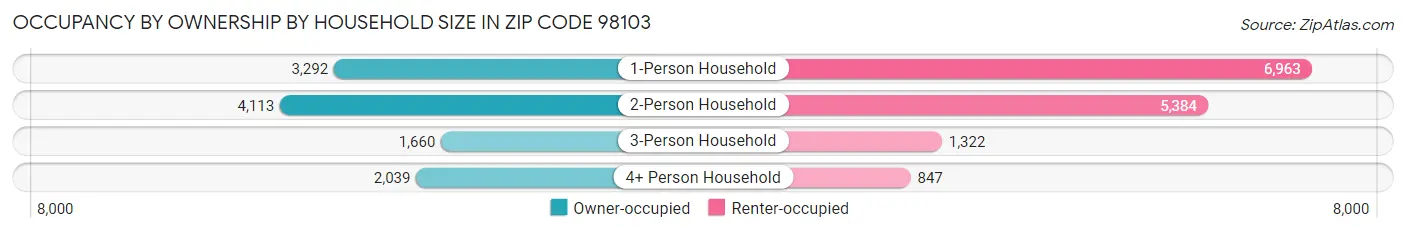 Occupancy by Ownership by Household Size in Zip Code 98103