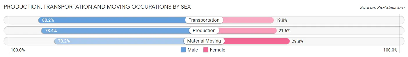 Production, Transportation and Moving Occupations by Sex in Zip Code 98103