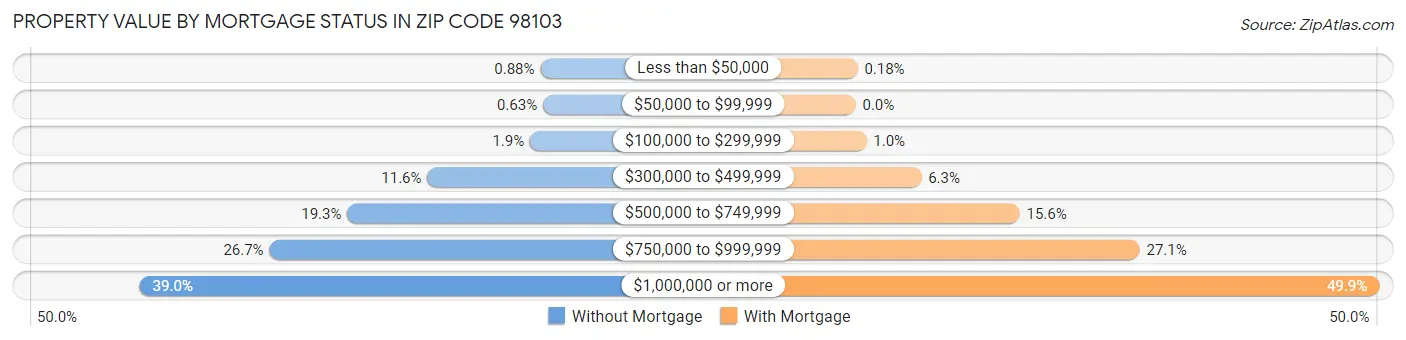 Property Value by Mortgage Status in Zip Code 98103